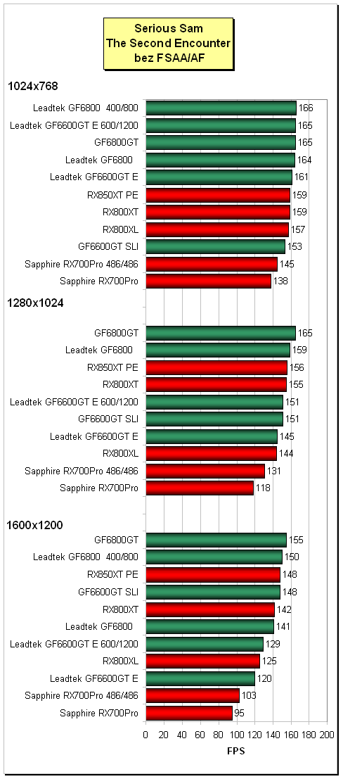 Třikrát Mainstream pro PCIe (GF6600GT a GF6800 + "toxický" Radeon X700Pro)