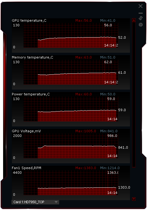 Asus Radeon HD 7950 3GB DC2 TOP – ultratichý výkon