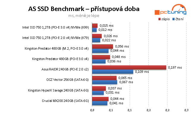 240GB SSD: Kingston HyperX Savage a Crucial MX200 v testu