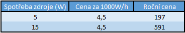 Odhad spotřeby