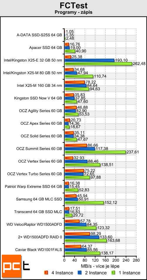 Trojice SSD disků od OCZ — překonají konkurenci?