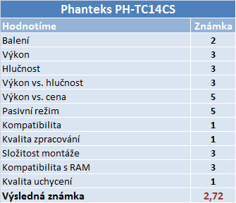 Tři chladiče od Scythe a Phanteks: když nechcete věže