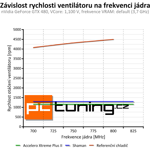 Accelero Xtreme Plus II — slušná evoluce vynikajícího chladiče