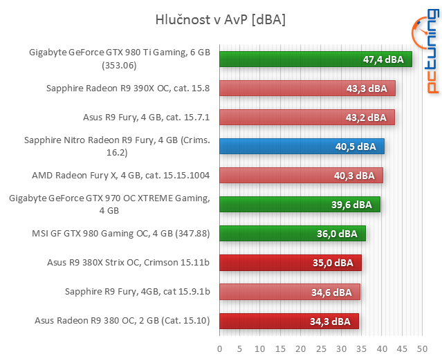 Sapphire Nitro R9 Fury v testu: Levnější, výhodnější, ale...