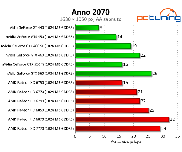 MSI Radeon HD 7770 — nový bojovník ve střední třídě