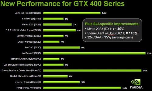 nVidia GeForce 257.15 Beta - nárůst výkonu kam se podíváš