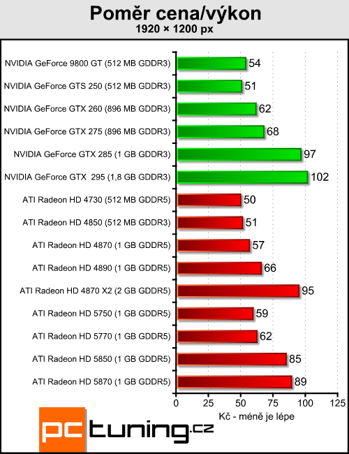 ATI Radeon HD 5850 - vyplatí se trochu ušetřit?