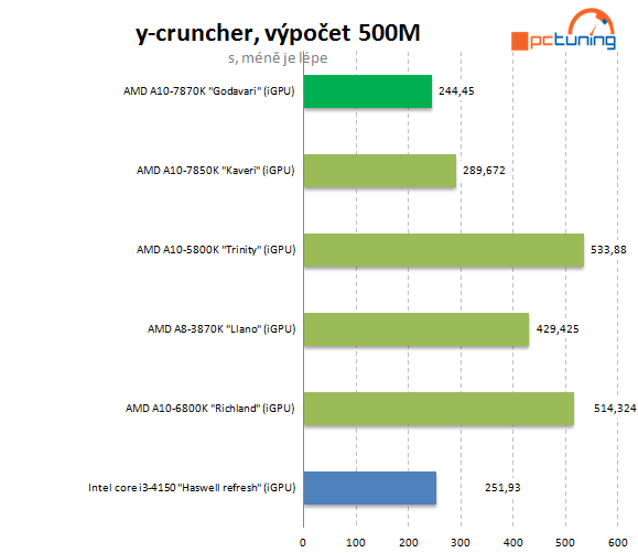 AMD A10-7870K Godavari = refresh Kaveri 