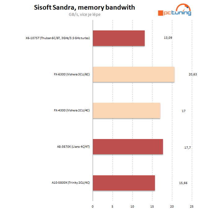 AMD FX-4300 a FX-6300 – osekané, ale slušné procesory