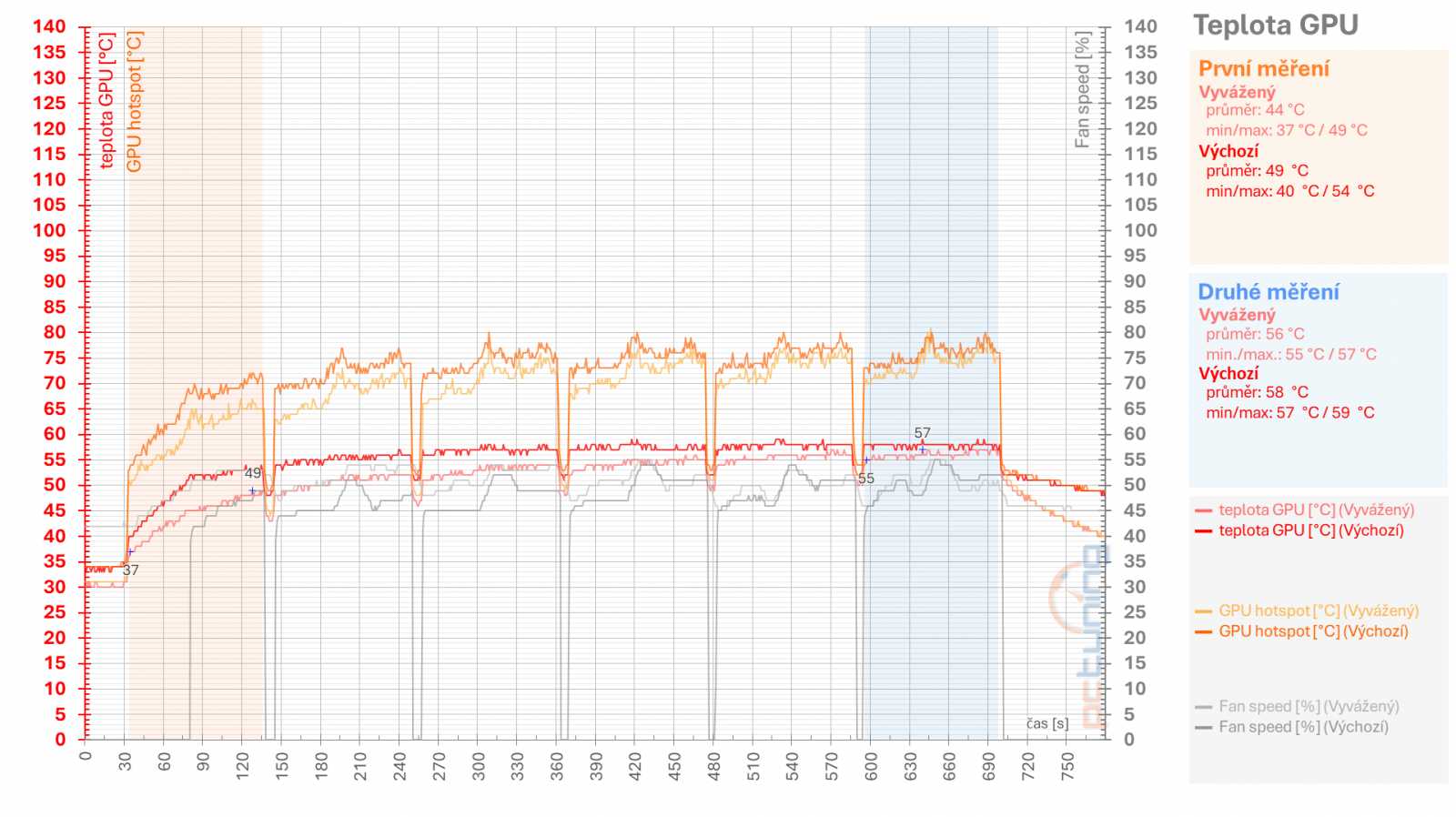 Tuníme RX 6600 XT od Gigabyte: ztišení, taktování, undervolt