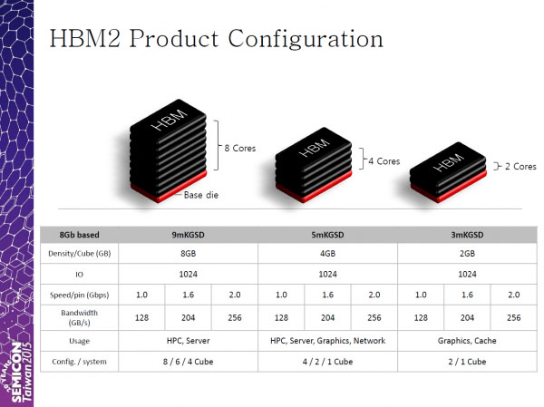 SK Hynix plánuje do konce tohoto roku vyvinout paměti HBM s 8GB moduly