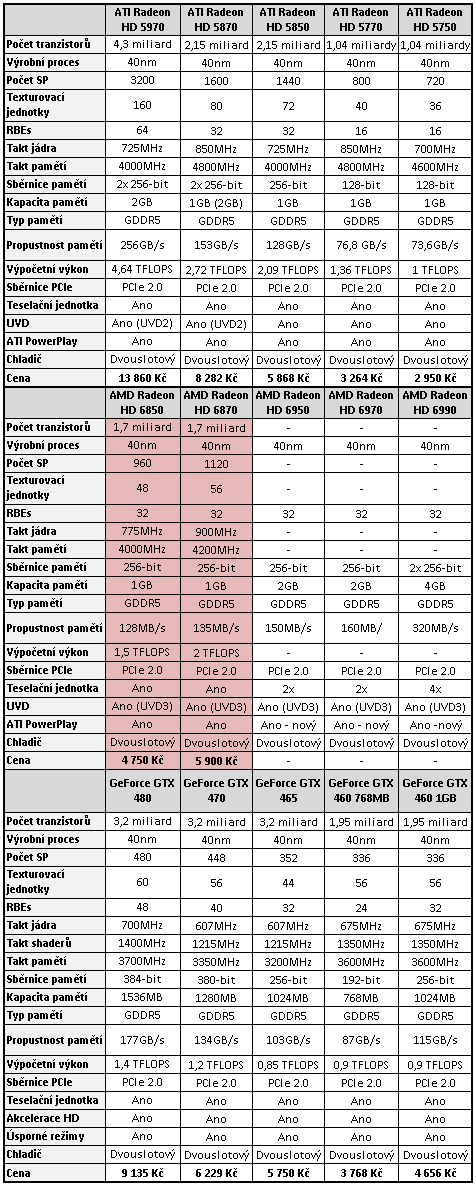 Grafické karty AMD Radeon HD 6850 a HD 6870 v testu