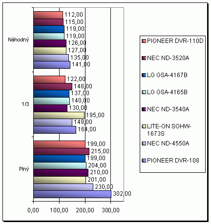 NEC ND-4550A s podporou zápisu na DVD-RAM