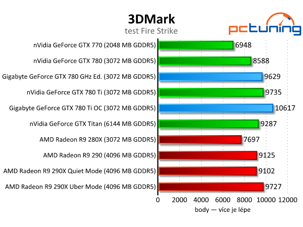 Gigabyte GTX 780 GHz a GTX 780 Ti — výkonné a tiché