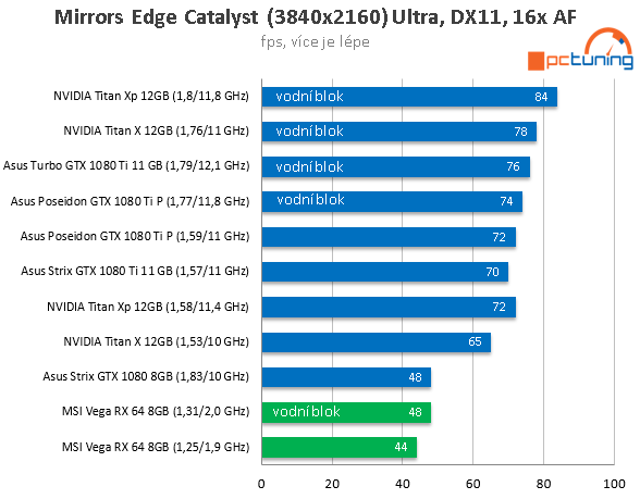 MSI Radeon RX Vega 64 ve 23 (4K) hrách a testech + OC s vodou