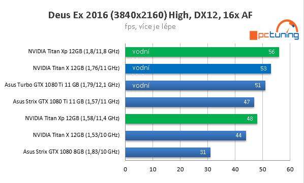 Nvidia Titan Xp ve 23 hrách a testech, včetně OC na vodě