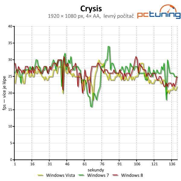Windows Vista, 7 a 8 — srovnání výkonu (nejen) ve hrách