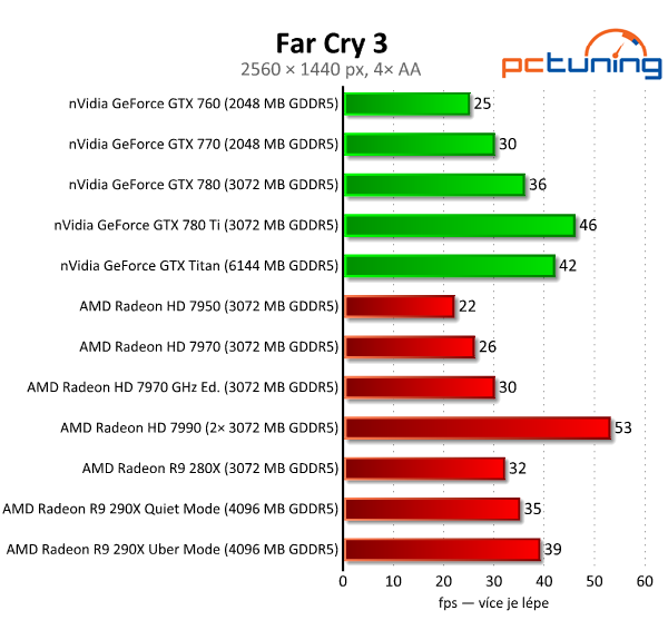 AMD Radeon R9 290X — recenze grafiky dvou tváří