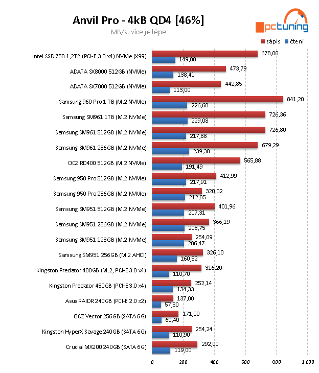 2× 512 GB NVMe SSD od ADATA: XPG SX7000 a SX8000