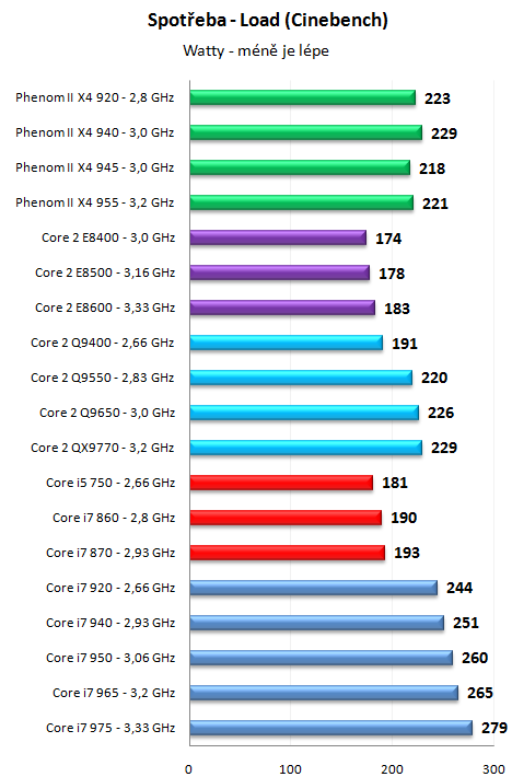 Core i7 800 a Core i5 700 - Nehalem už také ve střední třídě