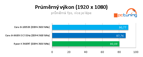 AMD R9 3900XT a Intel Core i9-10850K: Budou ještě stačit?