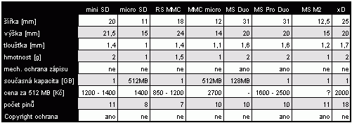 Test paměťových karet: CF, SD, MMC, MS a xD