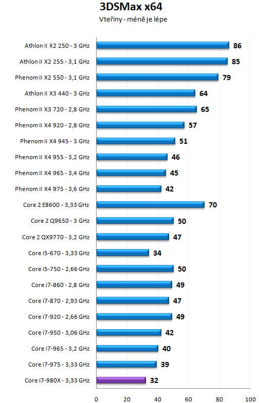 Intel Core i7-980X - Šest jader pro extrémní nasazení