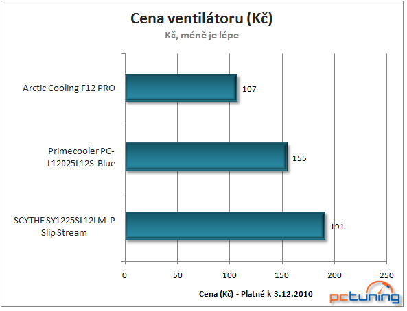 Trojice 120mm větráků  v testu – AC, Primecooler a Scythe