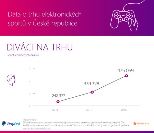 Český trh elektronických sportů má hodnotu přes 70 milionů korun 