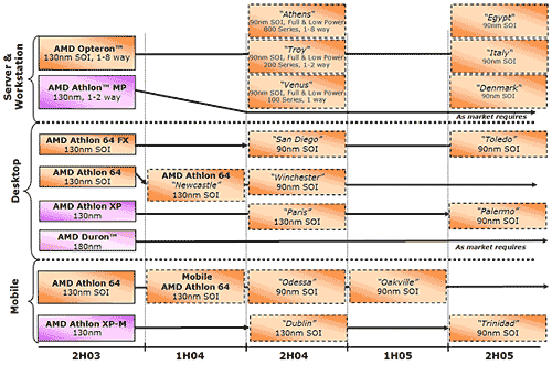 Athlon 64 pro masy: aneb přichází 3000+