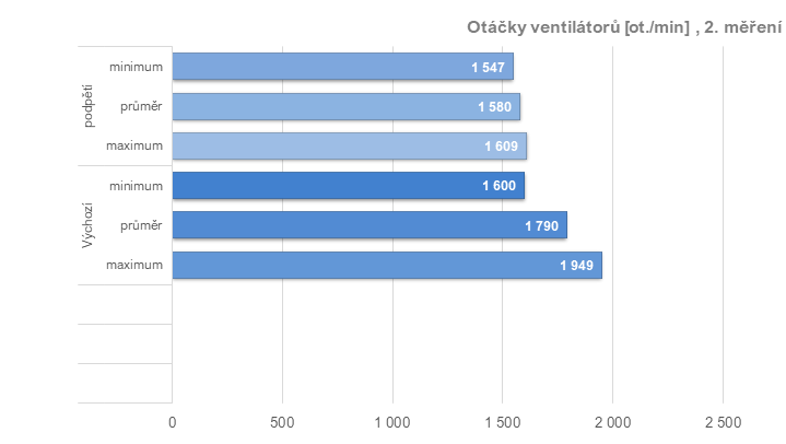 Tuníme RX 6600 XT od Gigabyte: ztišení, taktování, undervolt