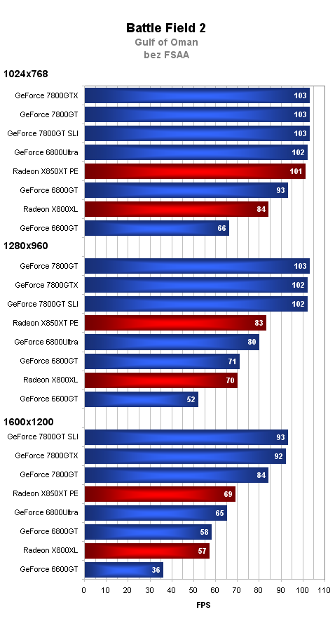 GeForce 7800GT = 7800GTX na dietě