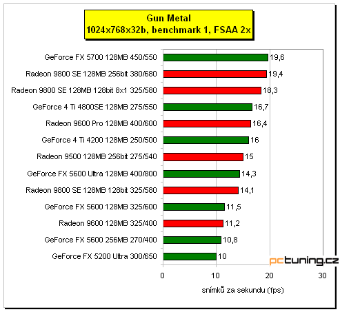 3D hitparáda - grafické karty od 3000 do 8500 Kč s DPH, testy a závěr