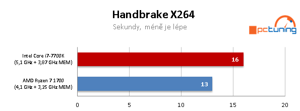 AMD Ryzen 7 1700 proti Core i7-7700K – s takty nadoraz