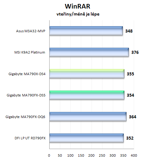 Gigabyte MA790FX-DS5 a MA790X-DS4: duel čipsetů AMD RD790FX a AMD RD790X