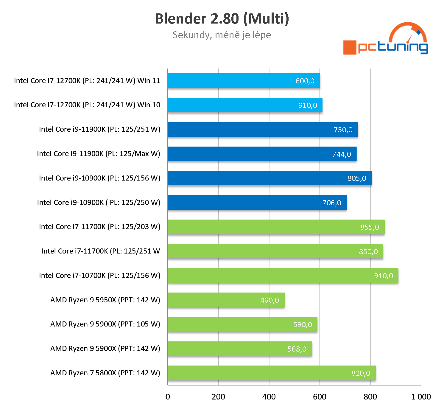 Intel Core i7-12700K: Dostupnější Alder Lake v testu 