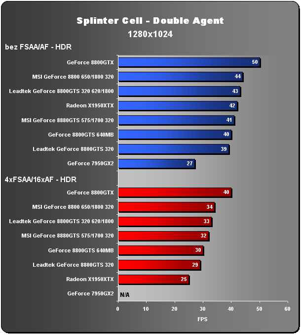 GeForce 8800GTS na dietě - 320MB GTS v akci