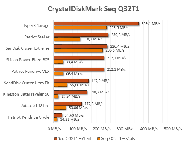 Devět 64GB flash disků pro USB 3.0 a 3.1 v testu