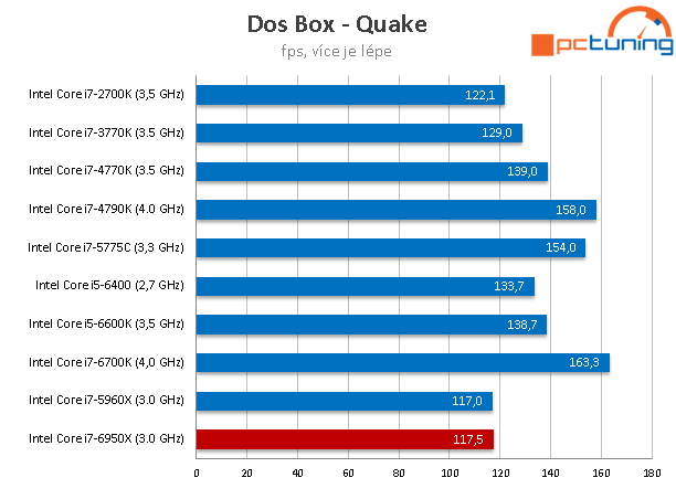 Intel Core i7-6950X: 10jádrové monstrum pro highendové PC