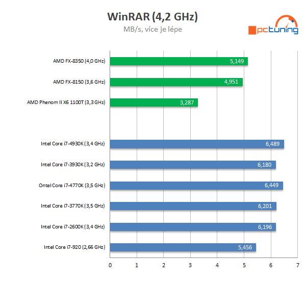 Nárůst výkonu CPU za poslední roky — Intel vs. AMD