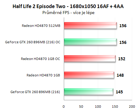 Radeon HD4870 1GB vs. GeForce GTX 260 (216 SP)