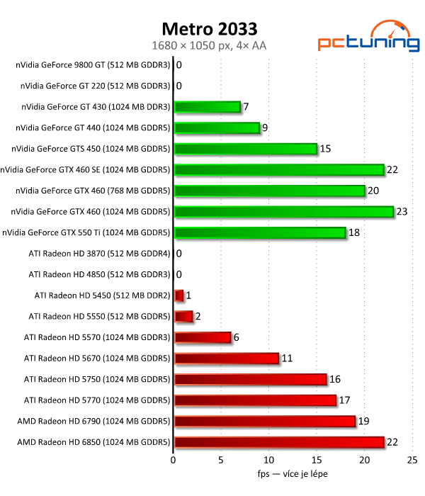 Megatest 28 grafik— výsledky nižší a střední třídy