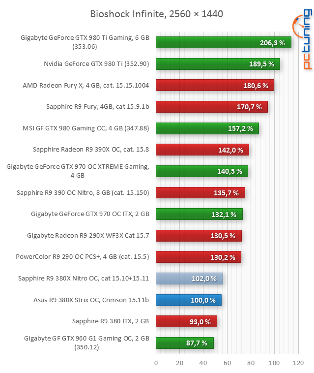 Asus R9 380X STRIX v testu: Když grafiky za šest nestačí