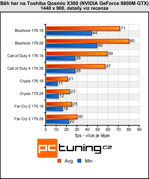 GeForce 179.28 - (r)evoluční mobilní ovladače?