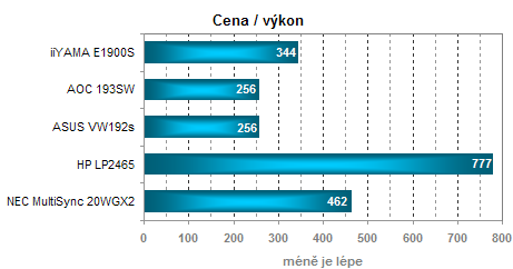 iiYAMA E1900S - 5 rychlých a zběsilých milisekund...