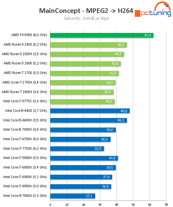 Intel Core i9-7900X: Desetijádrový Skylake-X v testu