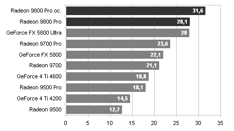 Radeon 9800 - ATI srovnává v 3D na 1:1