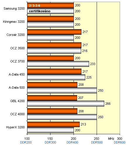 Megatest: 10x paměťové moduly DDR - podruhé