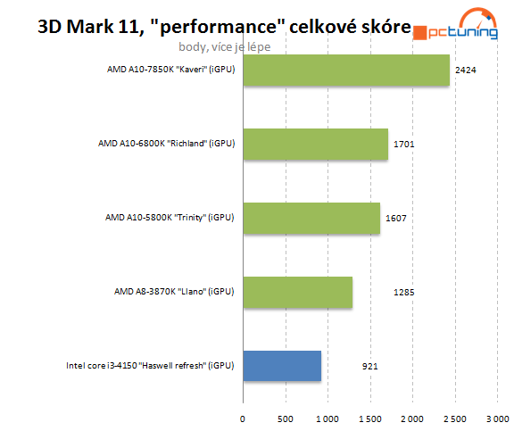 Intel Core i3-4150: Haswell Refresh v lidovém procesoru