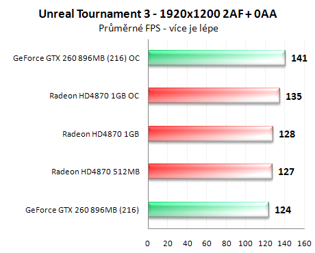 Radeon HD4870 1GB vs. GeForce GTX 260 (216 SP)